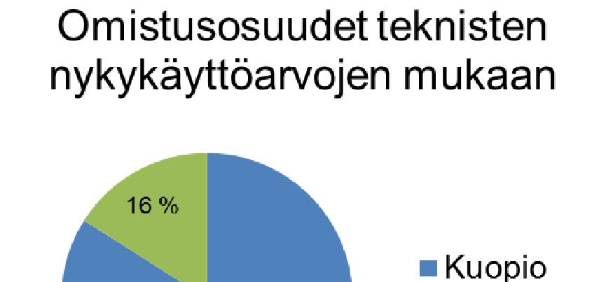 Parametri Kuopio NKA 84 % 16 % 2017 85 % 15 % Laskutettu vesi 2018 88 % 12 % 2018 85 % 15 %