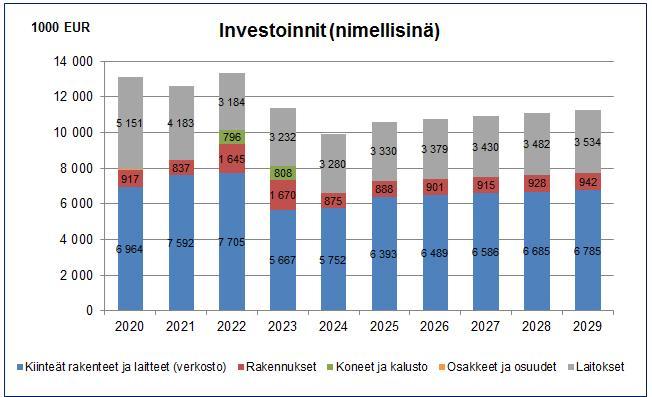 INVESTOINNIT -. Korkeimmillaan investointitaso on v. 2022 (13,3 milj.