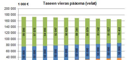 TASE toiminnan alussa tasolla 149 milj. ja pienenee tarkastelujaksolla ollen v. 2029 tasolla 128 milj.