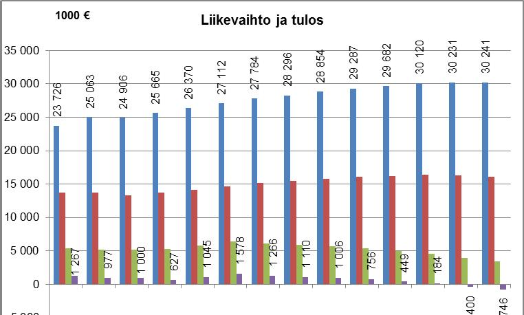 Inflaation 1,5 %/v, alv 0%) 1) 2019 2020 2021 2022 2023 2024 2025 2026 2027 2028 2029 1,60 /m 3 1,5 % 2,0 % 2,5 % 1,5 % 1,5 % 1,5 % 1,0 % 1,0 % 0,0 % 0,0 % 2,17 /m 3 1,5 % 2,0 % 2,5 % 1,5