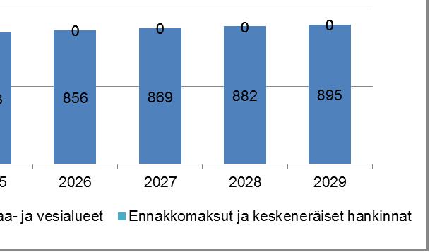 Korkeimmillaan investointitaso on v.