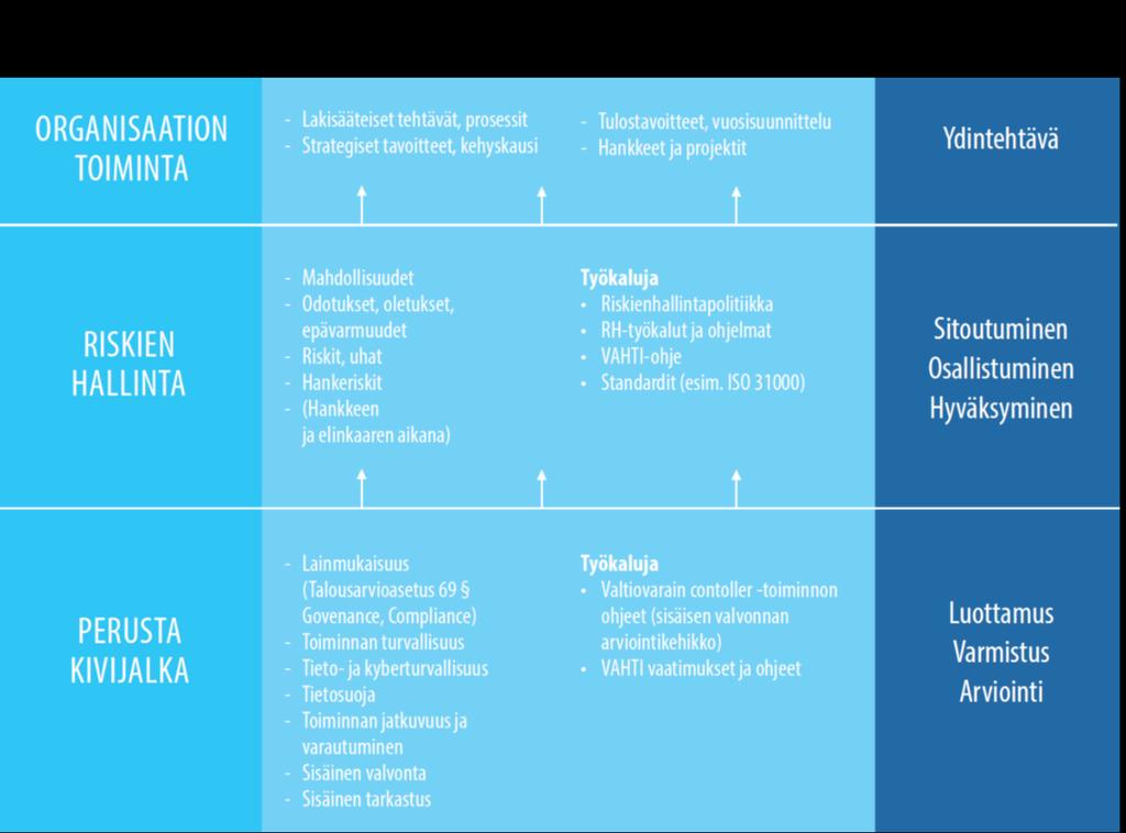 15 (60) Johdon tärkeimpiä tehtäviä ovat strategian toteuttaminen ja asetettujen tavoitteiden saavuttaminen. Toimiva riskienhallinta mahdollistaa niissä onnistumisen.