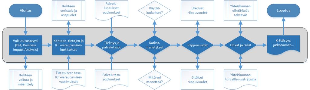 24 (60) Vaikutukset säädösperusteisten tehtävien suorittamiseen (vrt.