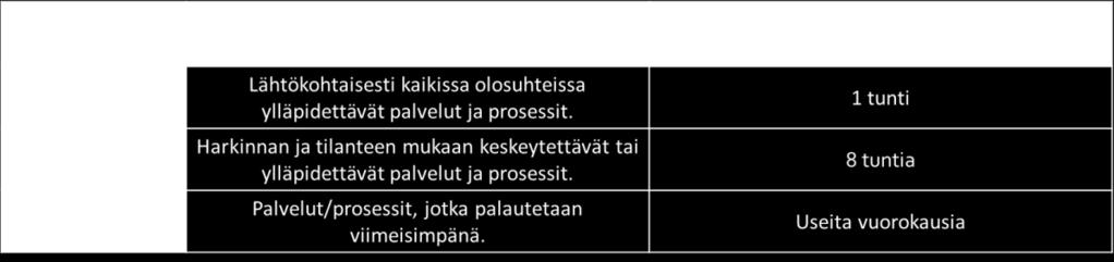 Toiminnan keskeytysvaikutusanalyysin perusteella saadaan käsitys pisimmästä toiminnan sietämästä käyttökatkosta (RTO, toipumisaika) sekä siitä, kuinka pitkältä ajalta tietoa voidaan menettää (RPO,