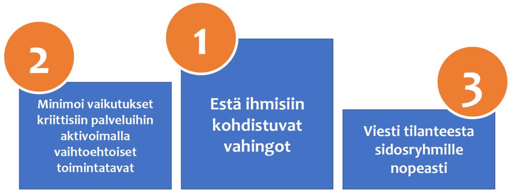 51 (60) 4.10.4 Toiminta häiriötilanteessa Vakavassa häiriötilanteessa aktivoidaan jatkuvuussuunnitelman mukainen toiminta.