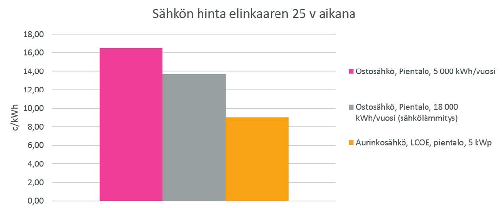 Ylläpito Aurinkosähköjärjestelmät ovat huoltovapaita Kun järjestelmä on asennettu, asentaja opastaa asiakkaan järjestelmän käyttöön.