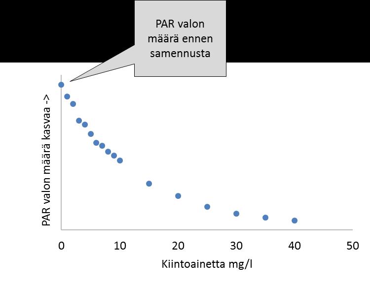 9. Millainen samennuksen määrä ja kesto on ekologisesti merkittävä Tässä kappaleessa selostetaan, kuinka arvioidaan samennuksen vaikutuksia vesikasvillisuuteen yleisellä mutta mahdollisimman