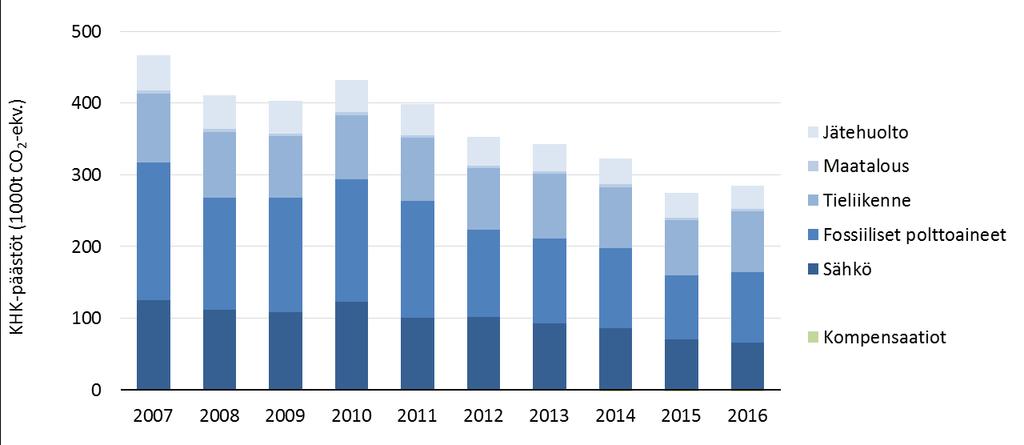 Vuonna 2016 Kotkan khk-päästöt olivat 283 tuhatta tonnia