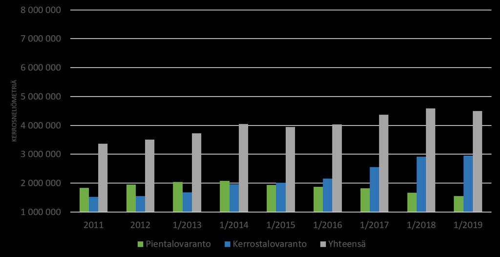 Laskennallisen asumisen varannon kehitys huomioiden vain tyhjät ja lähes tyhjät kaavayksiköt Vuodesta 2013 lähtien