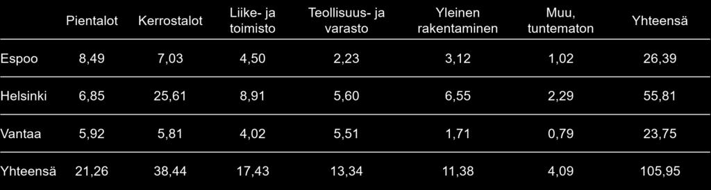 5. Rakennusoikeus pääkäyttötarkoituksittain Milj.