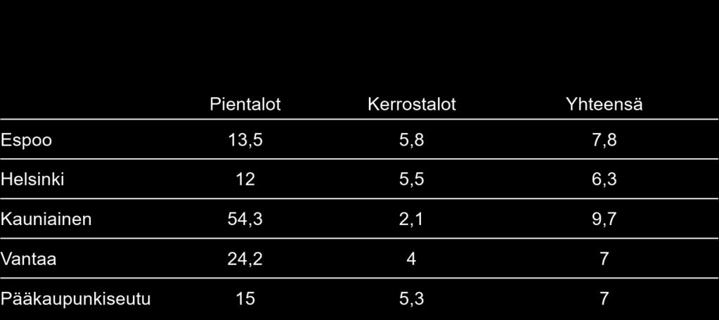 1.1 Laskennallisen varannon riittävyys vuosina Varannon ajallinen riittävyys on arvioitu suhteuttamalla voimassa olevan varannon määrä kaupunkikohtaisiin asuntotuotantotavoitteisiin, jotka on