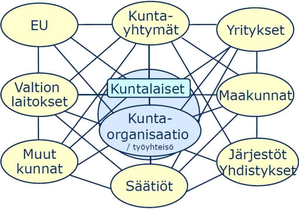 Kunta ihmisten yhteisönä, työyhteisönä ja verkostojen solmukohtana Kunt