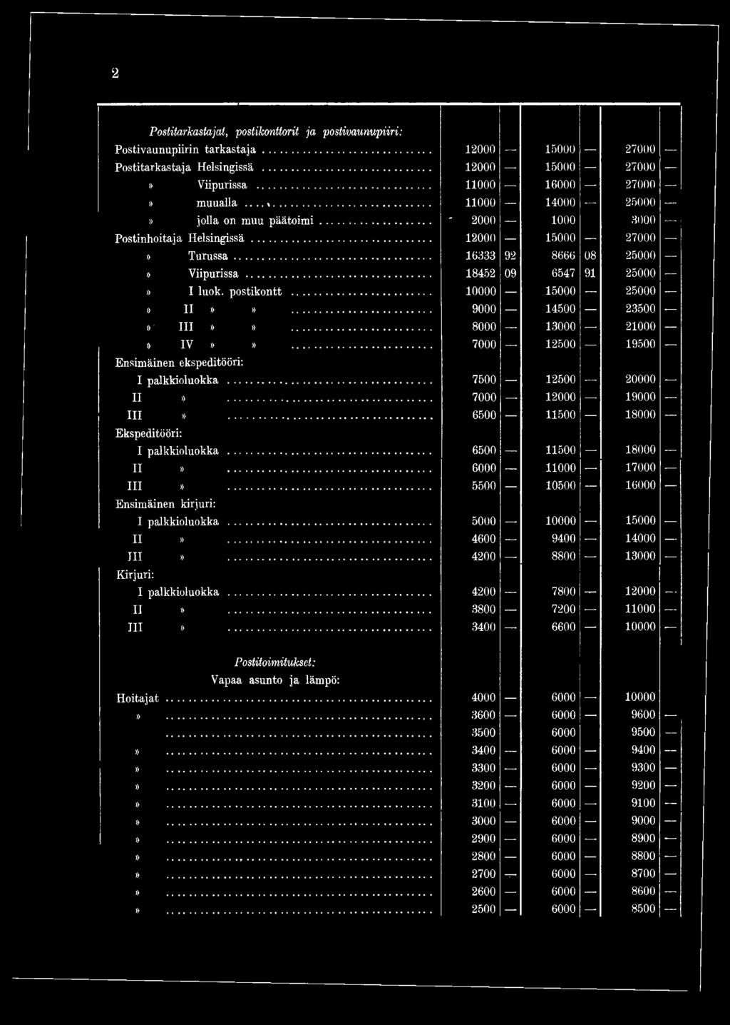 .. 5000 10000 15000 II»... 4600 9400 14000 III»>... 4200 8800 13000 Kirjuri: I palkkioluokka...... 4200 7800 12000 II»... 3800 7200 11000 III».