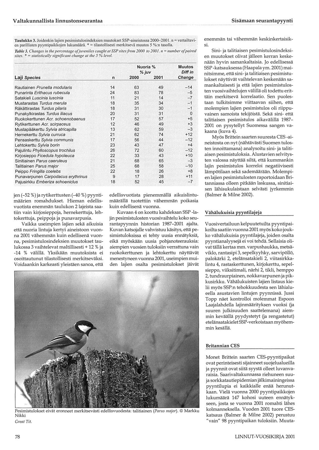 Taulukko 3. Joidenkin lajien pesimistulosindeksien muutokset SSP-aineistossa 2-21. n= vertailtavien parillisten pyyntipaikkojen lukumäärä. * = tilastollisesti merkitsevä muutos 5 %:n tasolla. Table 3.