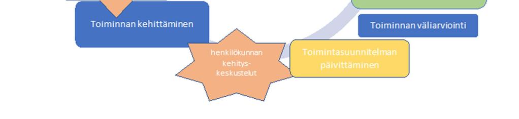(kaavio) Hämeenkyrön kunnan taso (kansallinen taso OPH, Karvi): Varhaiskasvatustoiminta/ kaikki varhaiskasvatuksen muodot.