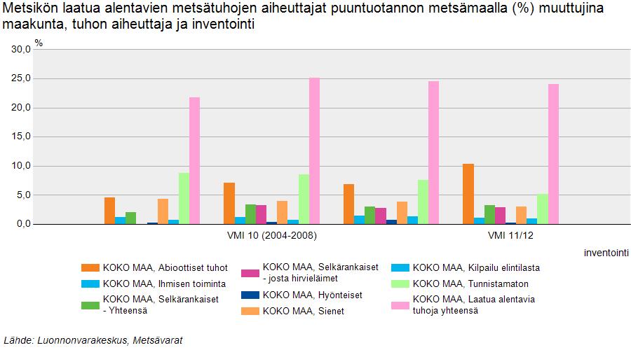 Tuhojen kokonaismäärä n. 9 milj. ha, joista vakavia 0,5 milj.