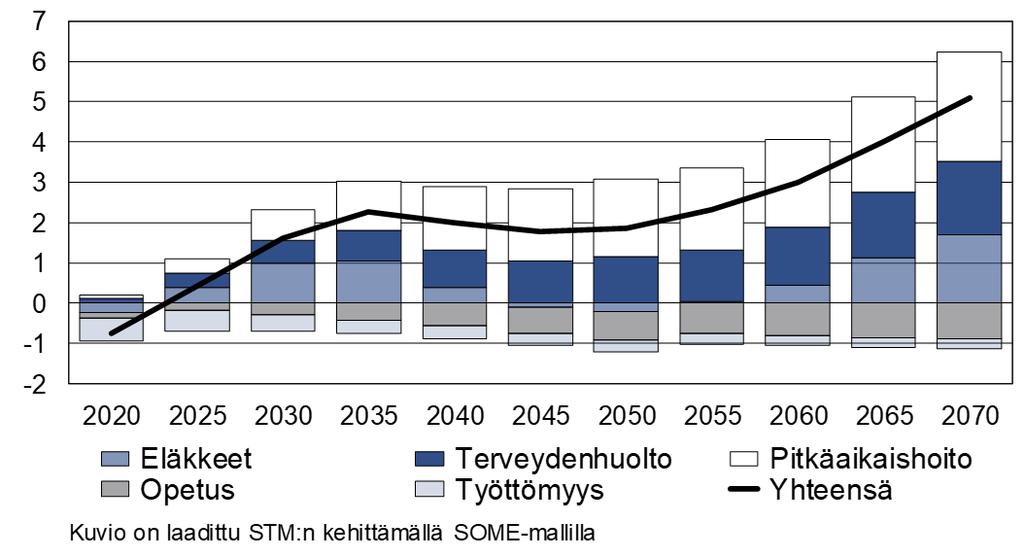 Esim. Ikäsidonnaisten menojen muutos vuodesta 2018,