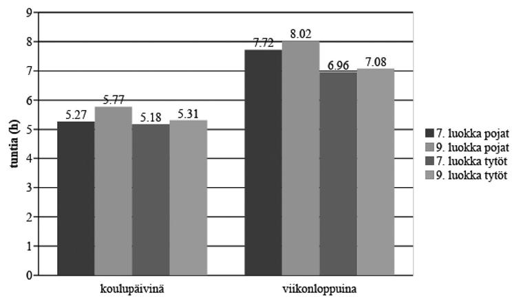 osuus kyselyaineistossa oli 47 prosenttia (n = 168) ja tyttöjen osuus 53 prosenttia (n = 188).