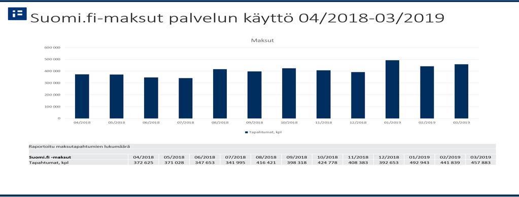 Suomi.fi maksut palvelu KEHITTÄMINEN Suomi.fi maksut palvelun toistuvaismaksut on toteutettu Netsin toiminnallisuudella (käyttöön Q2).