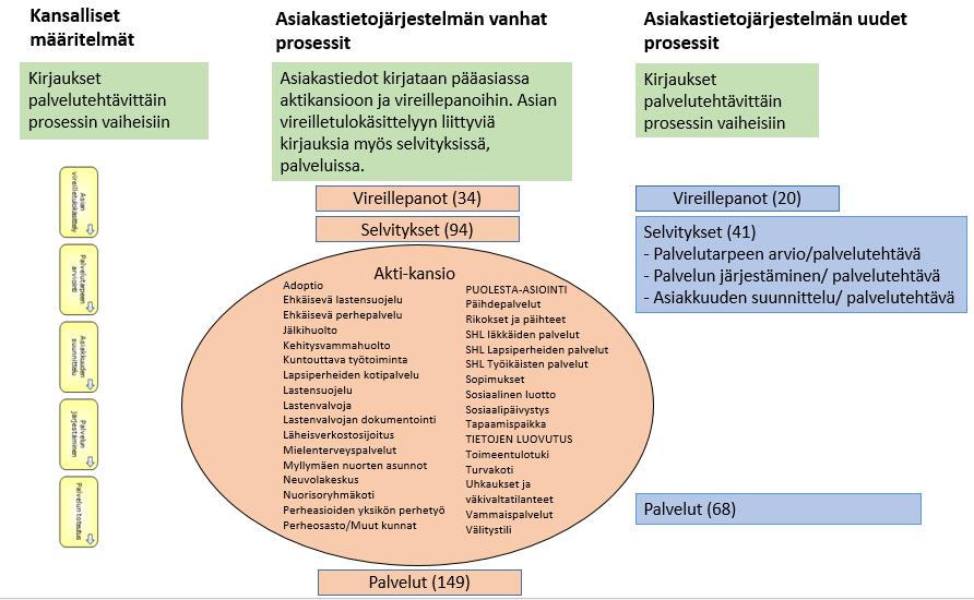 15 (33) Kuva 4. Prosessimuutokset asiakastietojärjestelmässä Prosessi alkaa aina asian vireilletulokäsittelyllä ja järjestelmässä vireillepanotyypin valinnalla.