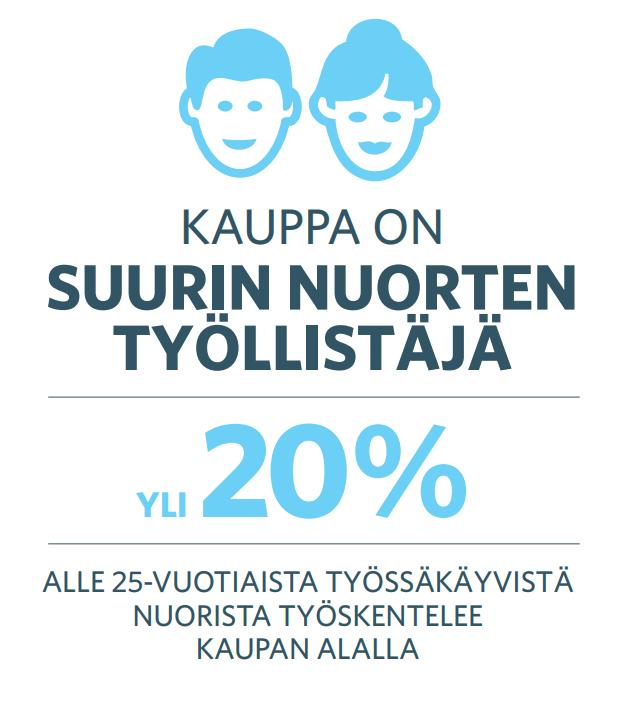 Kauppa työllistää nuoria Alle 25-vuotiaat työlliset toimialoittain 2018 9% 3% 20% Kauppa Julkinen sektori 10% Kuljetus, varastointi, majoitus ja ravitsemus Muut 11% 15%