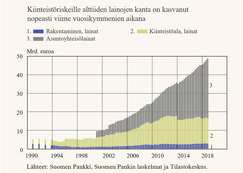 Kotimaisten pankkien kiinteistösidonnainen