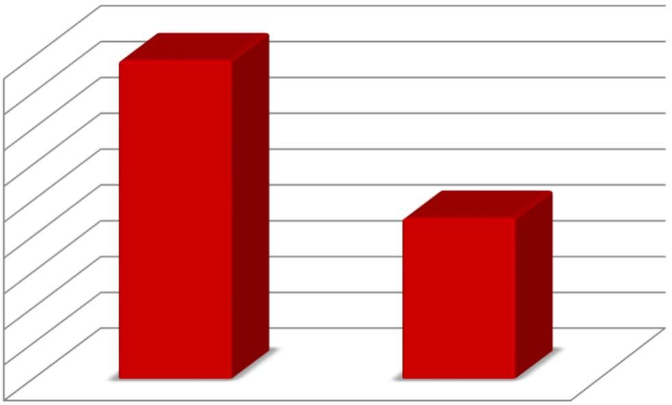 Aktiivisuustaso nyt Length of symptoms 140 127 Määrä 120 100 80 60