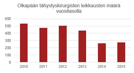 ArtuX on edesauttanut leikkausmäärän vähentämistä ja samalla auttanut kohdentamaan leikkaukset niitä eniten tarvitseville ArtuX:n käytön aikana on pystytty vähentämään leikkausjonoja sekä vähentämään