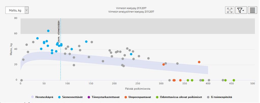 tehtävää toimenpidettä (kuvio 4). Kuvaajan vaaka-akselilla on tieto siitä, kuinka monta päivää poikimisesta on kulunut ja pystyakselilla tieto maitomäärästä kiloina.