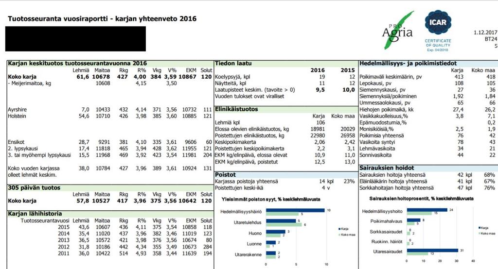 18 (51) Tuotosseurannan vuosiraportilta-karjan yhteenveto -osiosta nähdään valitun kalenterivuoden yhteenveto karjan kokonaistilanteesta (kuvio 6).