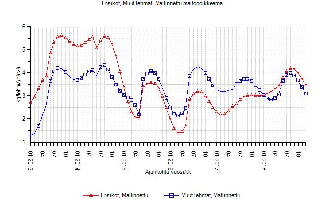 20 (51) KUVIO 8. Maitoisa mallinnettu tulevaisuuteen (ProAgria verkkopalvelut 2018.