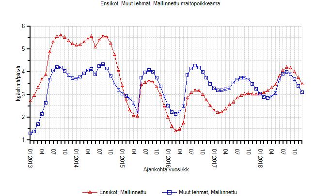 20 (51) KUVIO 8. Maitoisa mallinnettu tulevaisuuteen (ProAgria verkkopalvelut 2018.