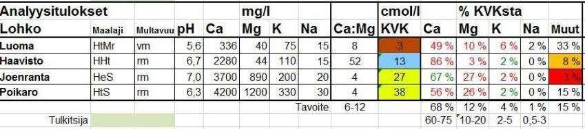 KVK-Laskuri KVK = Kationinvaihtokapasiteetti ( ravinteiden varastointikyky ) Ca, Mg, K, Na =