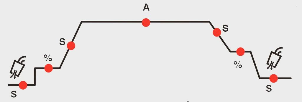 Käytettyjen symbolien selitykset: Polttimen painike Lähtövirta Kaasun esivirtaus 1 S 2 % 3 S 4 A 5 S 6 % 7 S 1 ESIVIRTAUS Tällä toiminnolla säädellään TIG-hitsaustiloissa suojakaasun esivirtausaikaa.