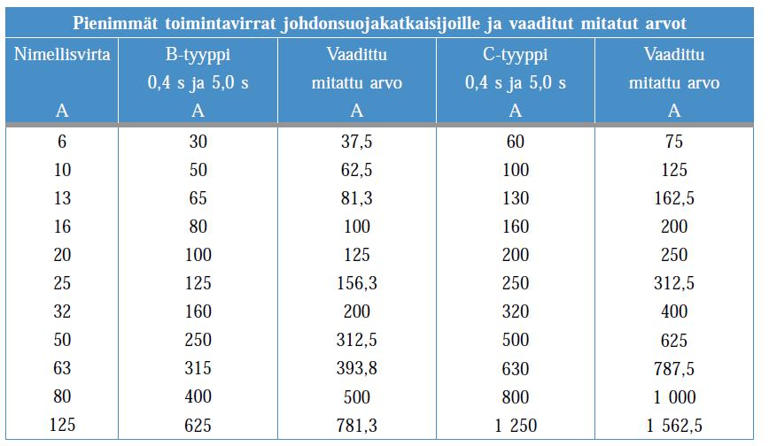 TAULUKKO 2. Pienimmät toimintavirrat johdonsuojakatkaisijoille ja vaaditut mitatut arvot. (15, s. 93.