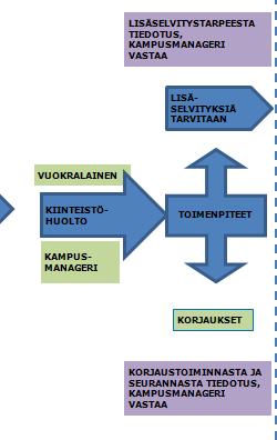 kohteen siivoustaso ja viherkasvit tiloissa työskentelevien haastattelu, havainnot arvioidaan