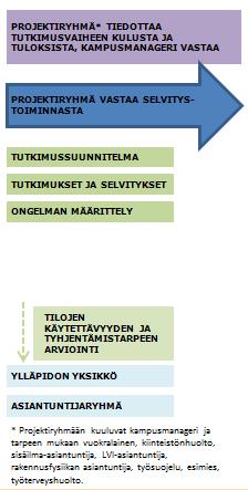 Sisäympäristötutkimusvaiheessa kootaan projektiryhmä, jota vetää kampusmanageri Projektiryhmä on tapaus-/kohdekohtainen ryhmä, jonka vastuulla on ongelman selvitykseen liittyvä operatiivinen toiminta.