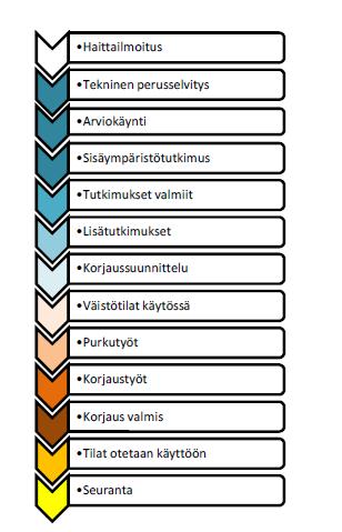 Asiantuntijajoukkoon kuuluu rakennusten kuntotutkimuksen, korjausrakentamisen, sisäilmastomittausten, talotekniikan, kiinteistönpidon, rakennusfysiikan