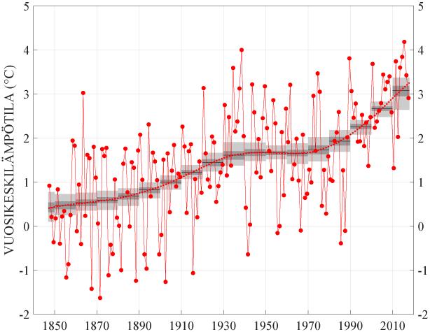 Suomen ilmasto on lämmennyt 1847-2017