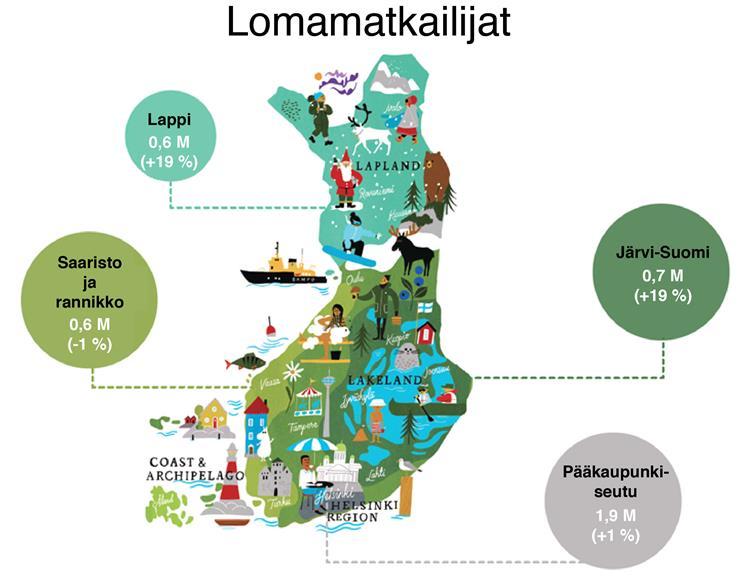 Matkailijatutkimus 2018 8,5 miljoonaa matkaa, +3 % 5,6 milj. yöpynyttä matkailijaa, +12 % 2,9 milj.