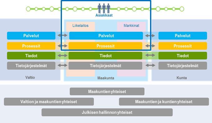 Maakuntien viitearkkitehtuuri 27.2.2019 33 (103) Kuva 8 Maakunnan toiminta-arkkitehtuurin tarkastelualue pääpiirteissään suhteessa muihin arkkitehtuurinäkökulmiin, rajattu kuvassa sinisellä kehyksellä.