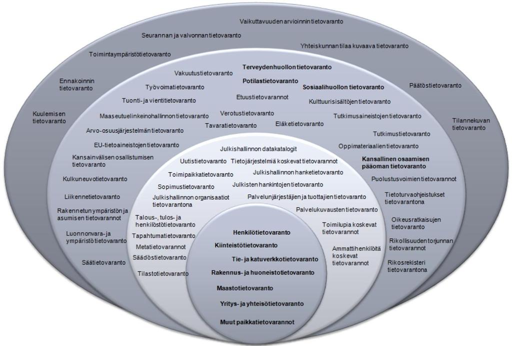 Maakuntien viitearkkitehtuuri 27.2.2019 99 (103) on staattisempi kuin järjestelmä tai rekisteri.