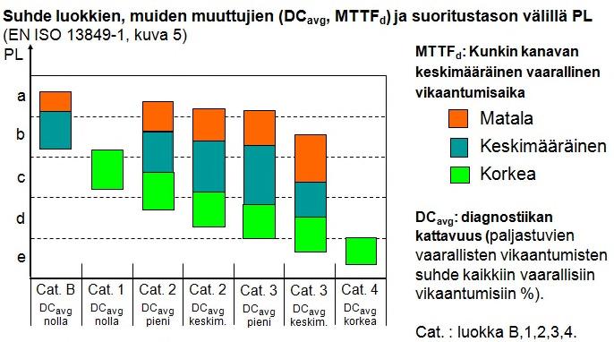 Osa 5: Koneen ohjausjärjestelmän yksinkertaistettu suunnittelumenetelmä Sistema 34 b) taulukosta (ISO 13849-1 taulukko 2) c) numeerisesti (ISO 13849-1 liite K) tai d) tietokoneavusteisesti (liite 1,