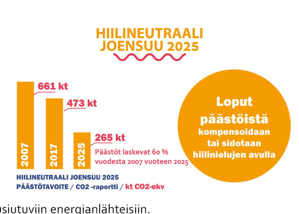 JOENSUUN ILMASTOTAVOITTEITA/SITOUMUKSIA Joensuun ilmastositoumukset: Energian loppukulutuksesta vuonna 2025 90 % perustuu uusiutuviin