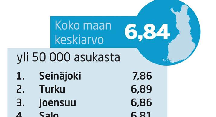 7,19 7,18 7,18 7,15 7,13 7,13 7,08 7,02 6,91 Kuopio Salo Helsinki Espoo Oulu Turku Vaasa Porvoo Pori