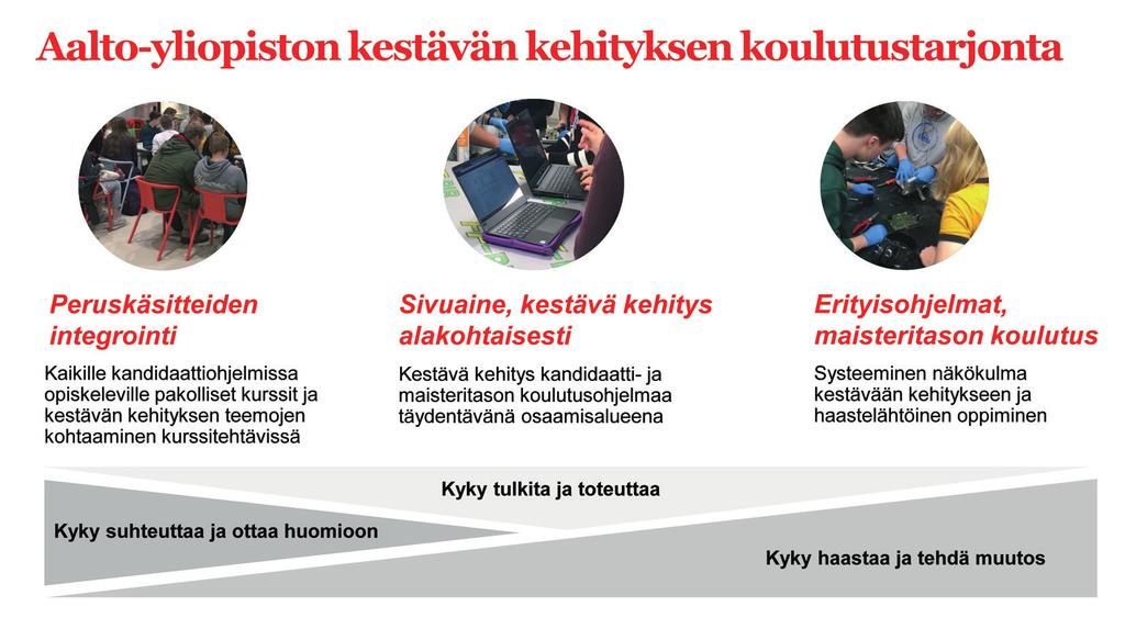 PERIAATE 3: Opetus, tutkimus ja yhteiskunnallinen vaikuttavuus Opetus Aalto-yliopiston pitkäaikaisena tavoitteena on kestävän kehityksen näkökulmien integroiminen kaikkeen opetukseen.