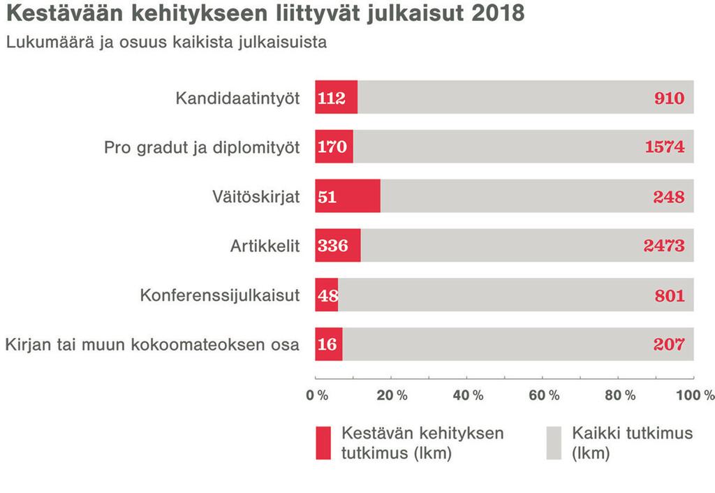 Vuonna 2018 yliopistossa julkaistiin yhteensä 400 vertaisarvioitua lehtiartikkelia ja konferenssipaperia, joiden aiheena oli kestävä kehitys (12 % kaikista julkaisuista).