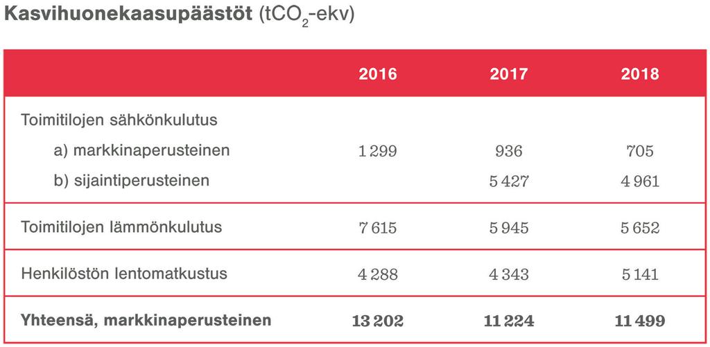 Kampusten keskeiset ympäristövaikutukset liittyvät energian kulutukseen,