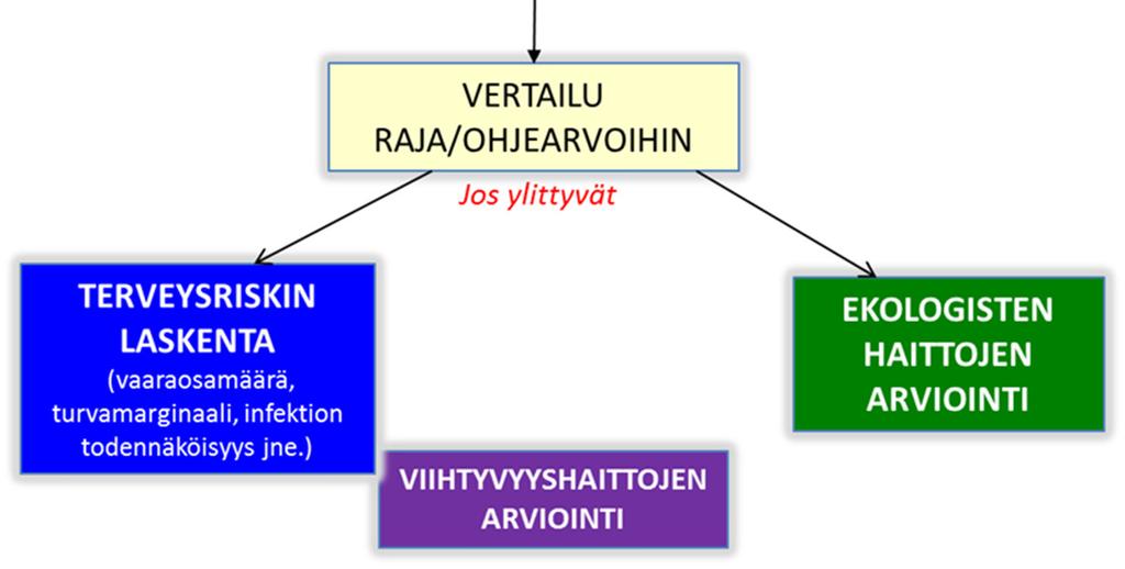 KAVERI-mallia luotaessa päädyttiin rajaamaan malli siten, että lähtökohta on haitta-aineen mitattu tai mallinnettu pitoisuus altistumisen väliaineessa (kuva 23).