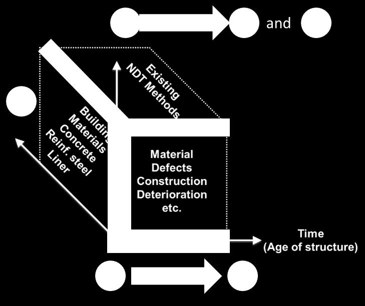 NDT valintamatriisi 1) 2) 3) Rakennusmateriaalin valinta (betoni, raudoitus, teräslevyt yms.